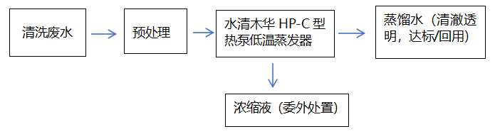 清洗廢水低溫蒸發工藝流程