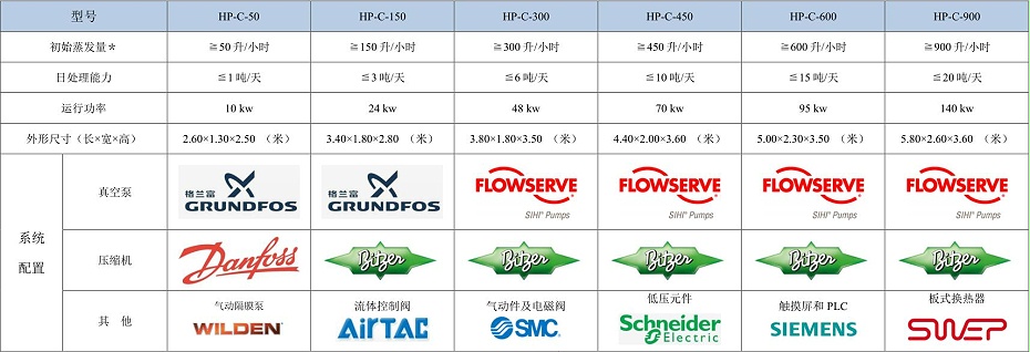 低溫蒸發器參數及配置