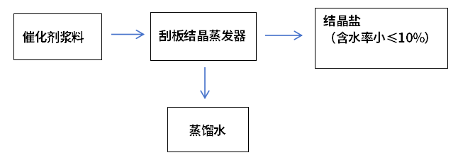 催化劑漿料蒸發(fā)結(jié)晶工藝流程圖