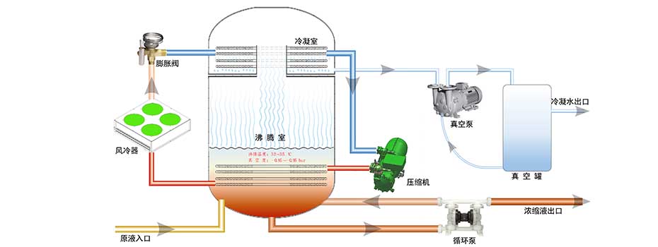 水清木華低溫蒸發(fā)器工藝原理圖