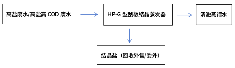 低溫蒸發(fā)結(jié)晶工藝流程圖