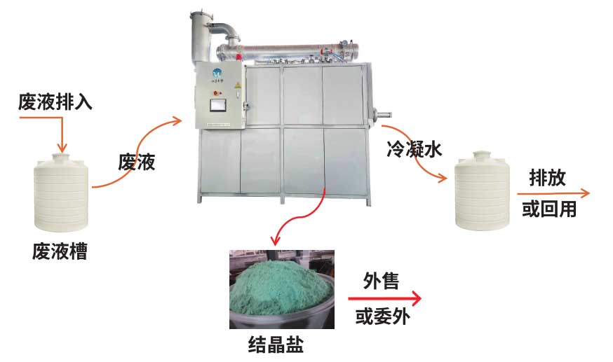 刮板結(jié)晶蒸發(fā)器工藝流程圖