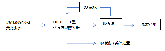 廢水低溫蒸發(fā)工藝流程圖