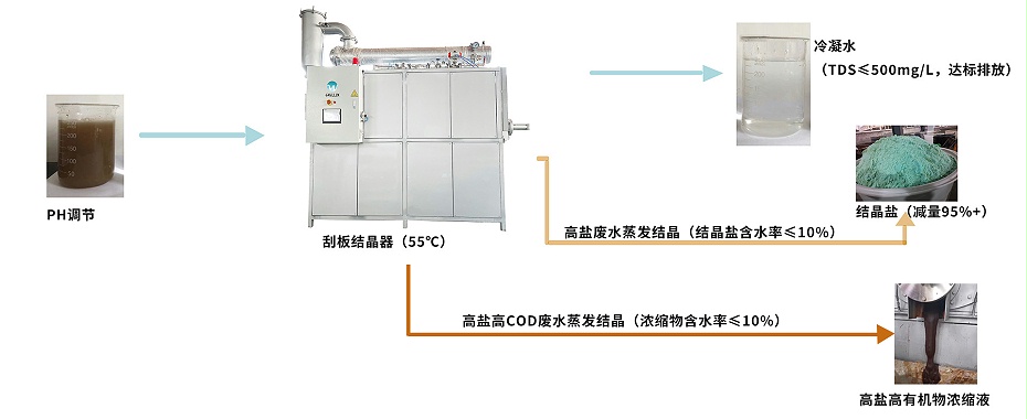 高鹽高COD廢水蒸發結晶工藝流程