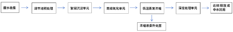 金剛石企業(yè)廢水處理工藝流程圖