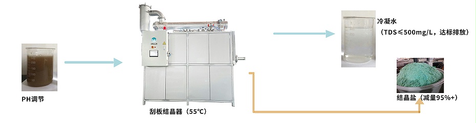 高鹽廢水蒸發結晶工藝流程
